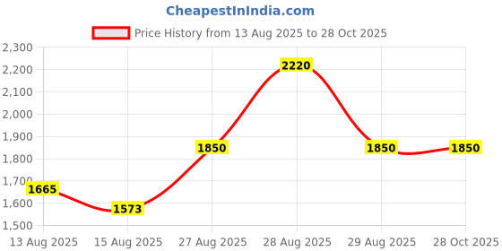 ajio.com ri-wah Women Embroidery Traditional Saree ri-wah Price History Graph from 13 Aug 2025 to 28 Oct 2025