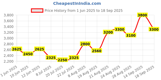 ajio.com ri-wah Women Ethnic Design Traditional Saree with Blouse Piece             ri-wah Price History Graph from 1 Jun 2025 to 18 Sep 2025