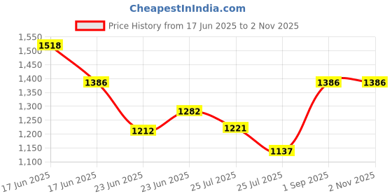 ajio.com ri-wah Women Ethnic Design Traditional Saree with Blouse Piece          ri-wah Price History Graph from 17 Jun 2025 to 1 Nov 2025
