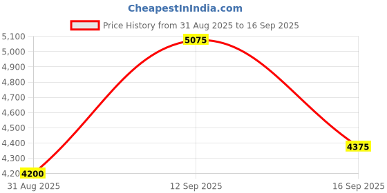 ajio.com ri-wah Women Ethnic Design Traditional Saree with Blouse Piece           ri-wah Price History Graph from 31 Aug 2025 to 16 Sep 2025