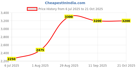 ajio.com ri-wah Women Ethnic Design Traditional Saree with Blouse Piece           ri-wah Price History Graph from 6 Jul 2025 to 20 Oct 2025