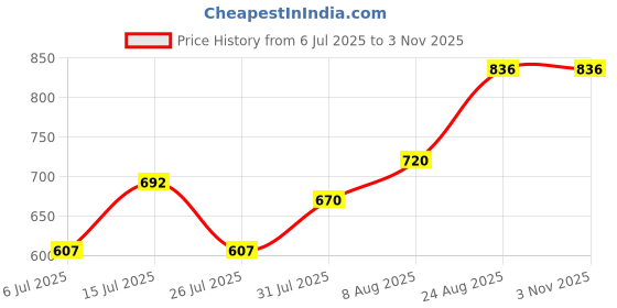 ajio.com ri-wah Women Ethnic Design Traditional Saree with Blouse Piece             ri-wah Price History Graph from 6 Jul 2025 to 1 Nov 2025