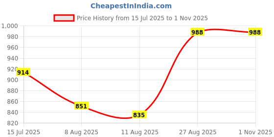 ajio.com ri-wah Women Ethnic Design Traditional Saree with Blouse Piece           ri-wah Price History Graph from 15 Jul 2025 to 31 Oct 2025