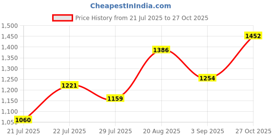 ajio.com ri-wah Women Ethnic Design Traditional Saree with Blouse Piece            ri-wah Price History Graph from 21 Jul 2025 to 27 Oct 2025
