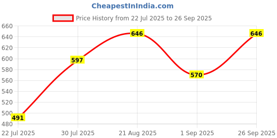 ajio.com ri-wah Women Ethnic Design Traditional Saree with Blouse Piece           ri-wah Price History Graph from 22 Jul 2025 to 26 Sep 2025