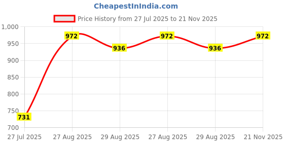 ajio.com ri-wah Women Ethnic Design Traditional Saree with Blouse Piece             ri-wah Price History Graph from 27 Jul 2025 to 21 Nov 2025