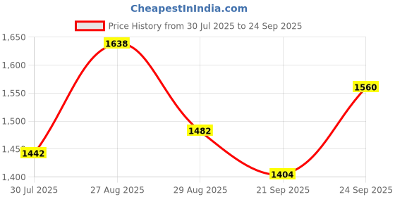 ajio.com ri-wah Women Ethnic Design Traditional Saree with Blouse Piece          ri-wah Price History Graph from 30 Jul 2025 to 24 Sep 2025