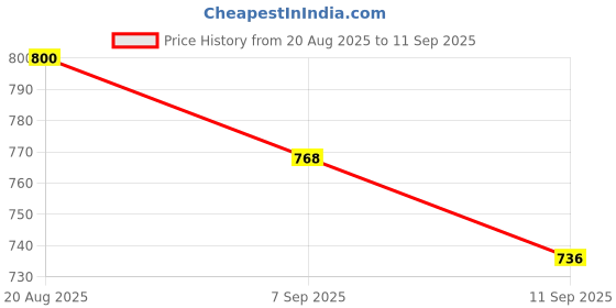 ajio.com ri-wah Women Ethnic Design Traditional Saree with Blouse Piece             ri-wah Price History Graph from 20 Aug 2025 to 11 Sep 2025