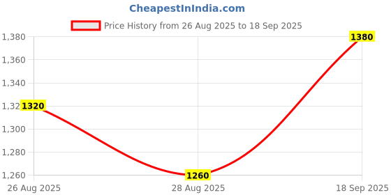 ajio.com ri-wah Women Ethnic Design Traditional Saree with Blouse Piece           ri-wah Price History Graph from 26 Aug 2025 to 18 Sep 2025