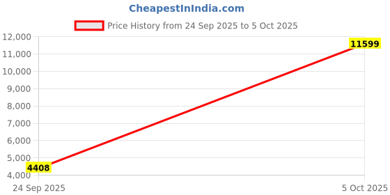 ajio.com ri-wah Women Ethnic Design Traditional Saree with Blouse Piece            ri-wah Price History Graph from 24 Sep 2025 to 5 Oct 2025