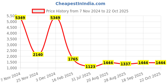 ajio.com ri-wah Women Floral Pattern Saree with Contrast Border ri-wah Price History Graph from 7 Nov 2024 to 22 Oct 2025