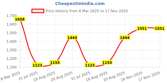 ajio.com ri-wah Women Floral Pattern Saree with Contrast Border ri-wah Price History Graph from 8 Mar 2025 to 16 Nov 2025