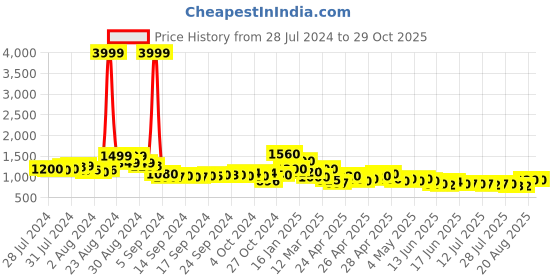 ajio.com ri-wah Women Floral Print Georgette Saree ri-wah Price History Graph from 28 Jul 2024 to 29 Oct 2025