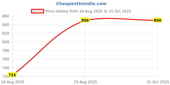 ajio.com ri-wah Women Floral Print Saree with Blouse Piece ri-wah Price History Graph from 16 Aug 2025 to 31 Oct 2025