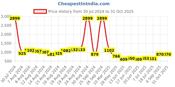 ajio.com ri-wah Women Floral Print Saree with Contrast Border ri-wah Price History Graph from 30 Jul 2024 to 31 Oct 2025