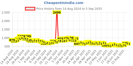 ajio.com ri-wah Women Floral Print Saree with Contrast Border ri-wah Price History Graph from 14 Aug 2024 to 5 Sep 2025