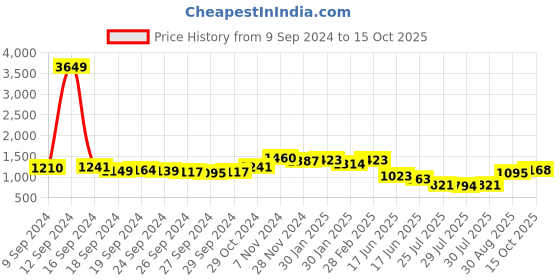 ajio.com ri-wah Women Floral Print Saree with Contrast Border ri-wah Price History Graph from 9 Sep 2024 to 15 Oct 2025
