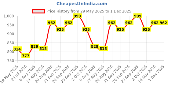 ajio.com ri-wah Women Floral Print Saree with Tassels ri-wah Price History Graph from 29 May 2025 to 30 Nov 2025