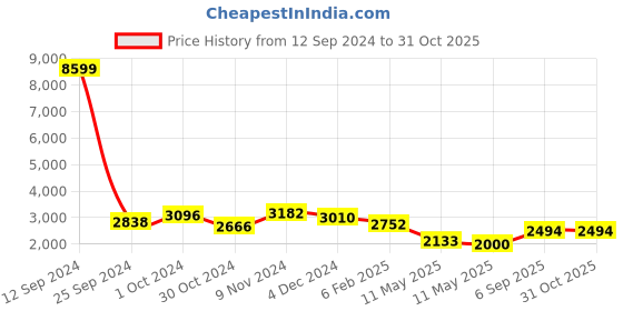 ajio.com ri-wah Women Floral Printed Saree with Tasselled Border ri-wah Price History Graph from 12 Sep 2024 to 31 Oct 2025