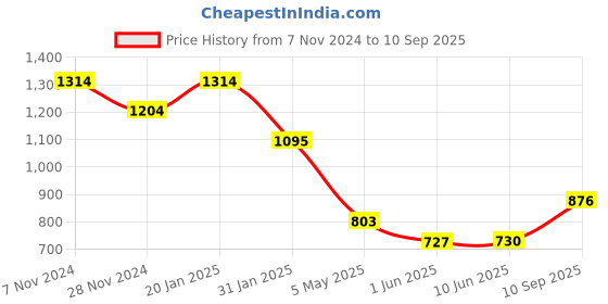 ajio.com ri-wah Women Floral Woven Banarasi Saree with Contrast Border ri-wah Price History Graph from 7 Nov 2024 to 10 Sep 2025