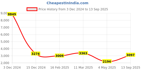 ajio.com ri-wah Women Floral Woven Banarasi Saree with Contrast Border ri-wah Price History Graph from 3 Dec 2024 to 13 Sep 2025
