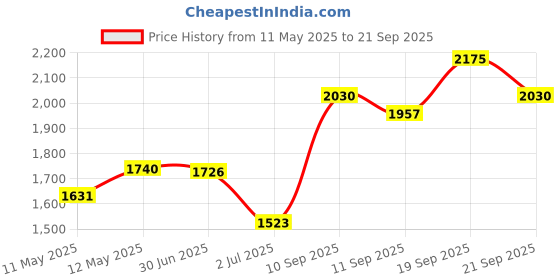 ajio.com ri-wah Women Floral Woven Banarasi Saree with Contrast Border ri-wah Price History Graph from 11 May 2025 to 21 Sep 2025