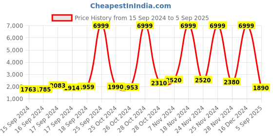 ajio.com ri-wah Women Floral Woven Georgette Saree ri-wah Price History Graph from 15 Sep 2024 to 5 Sep 2025