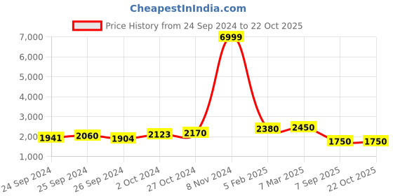ajio.com ri-wah Women Floral Woven Georgette Saree ri-wah Price History Graph from 24 Sep 2024 to 21 Oct 2025