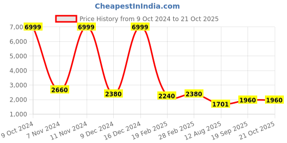 ajio.com ri-wah Women Floral Woven Georgette Saree ri-wah Price History Graph from 9 Oct 2024 to 21 Oct 2025