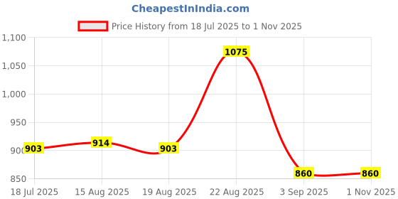 ajio.com ri-wah Women Floral Woven Saree with Contrast Border ri-wah Price History Graph from 18 Jul 2025 to 31 Oct 2025