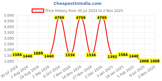 ajio.com ri-wah Women Floral Woven Saree with Tassels ri-wah Price History Graph from 30 Jul 2024 to 1 Nov 2025