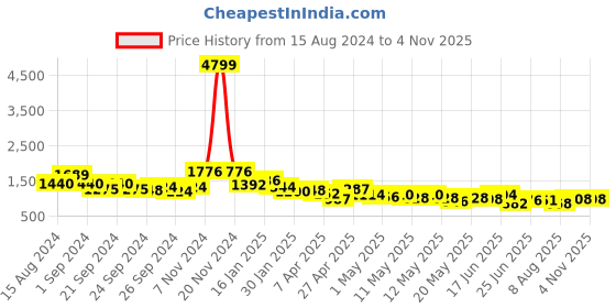 ajio.com ri-wah Women Floral Woven Saree with Tassels ri-wah Price History Graph from 15 Aug 2024 to 1 Nov 2025