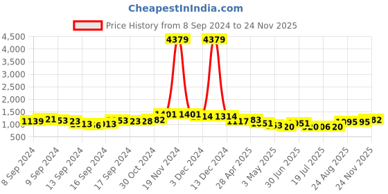 ajio.com ri-wah Women Geometric Print Crepe Saree ri-wah Price History Graph from 8 Sep 2024 to 24 Nov 2025