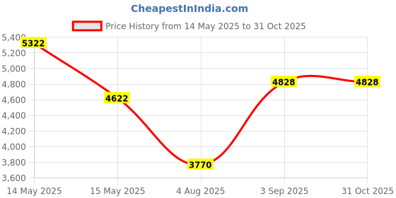 ajio.com ri-wah Women Geometric Woven Silk Saree with Zari Border ri-wah Price History Graph from 14 May 2025 to 31 Oct 2025