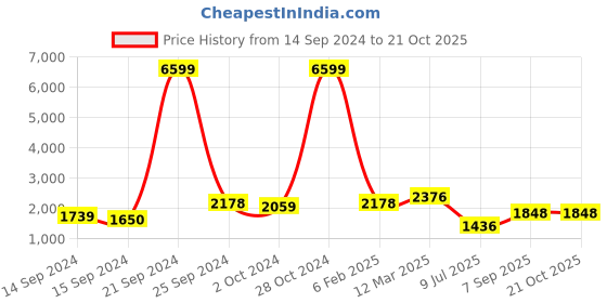 ajio.com ri-wah Women Georgette Saree with Woven Motifs ri-wah Price History Graph from 14 Sep 2024 to 21 Oct 2025