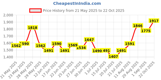ajio.com ri-wah Women Georgette Traditional Saree      ri-wah Price History Graph from 21 May 2025 to 22 Oct 2025