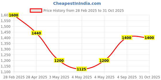 ajio.com ri-wah Women Ikat Print Tussar Silk Saree ri-wah Price History Graph from 28 Feb 2025 to 31 Oct 2025