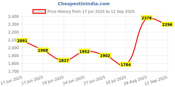 ajio.com ri-wah Women Kalamkari Print Saree with Contrast Border ri-wah Price History Graph from 17 Jun 2025 to 12 Sep 2025