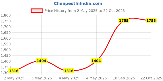 ajio.com ri-wah Women Kanjeevaram Saree with Contrast Border ri-wah Price History Graph from 2 May 2025 to 21 Oct 2025