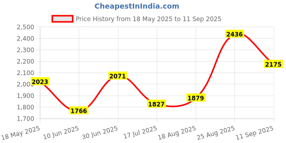 ajio.com ri-wah Women Pre-Stitched Saree with Lace Border ri-wah Price History Graph from 18 May 2025 to 11 Sep 2025