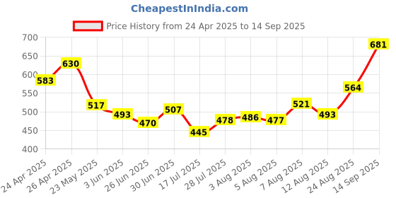ajio.com ri-wah Women Printed Bhagalpuri Silk Saree ri-wah Price History Graph from 24 Apr 2025 to 14 Sep 2025