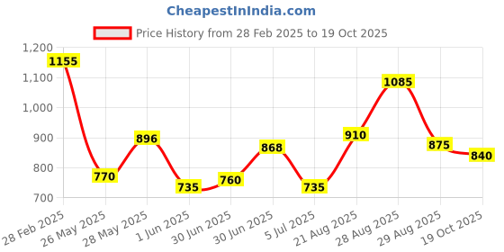 ajio.com ri-wah Women Printed Saree with Blouse Piece ri-wah Price History Graph from 28 Feb 2025 to 19 Oct 2025