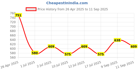 ajio.com ri-wah Women Printed Saree with Blouse Piece ri-wah Price History Graph from 26 Apr 2025 to 11 Sep 2025