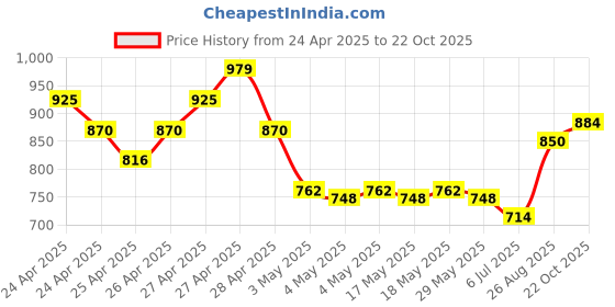 ajio.com ri-wah Women Printed Saree with Blouse Piece ri-wah Price History Graph from 24 Apr 2025 to 22 Oct 2025