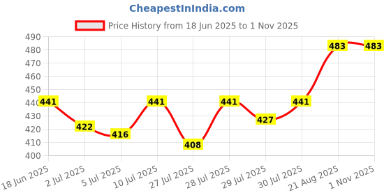 ajio.com ri-wah Women Printed Saree with Blouse Piece  ri-wah Price History Graph from 18 Jun 2025 to 1 Nov 2025