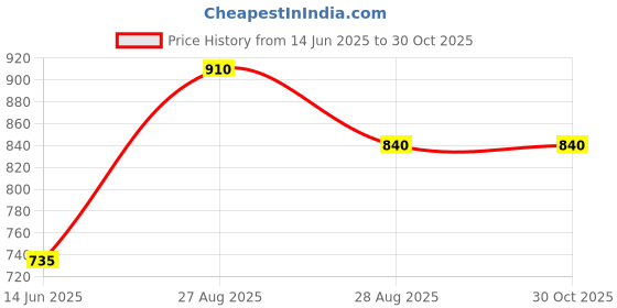 ajio.com ri-wah Women Printed Saree with Blouse Piece ri-wah Price History Graph from 14 Jun 2025 to 30 Oct 2025