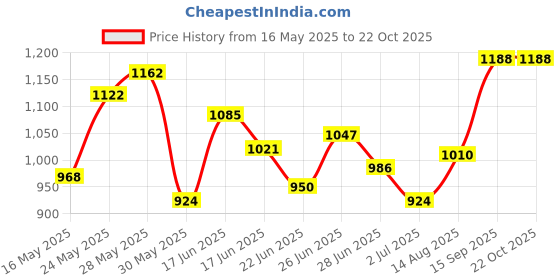 ajio.com ri-wah Women Printed Saree with Blouse Piece  ri-wah Price History Graph from 16 May 2025 to 21 Oct 2025