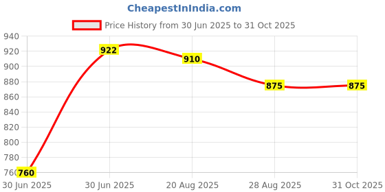 ajio.com ri-wah Women Printed Saree with Blouse Piece ri-wah Price History Graph from 30 Jun 2025 to 31 Oct 2025