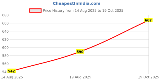 ajio.com ri-wah Women Printed Saree with Blouse Piece ri-wah Price History Graph from 14 Aug 2025 to 19 Oct 2025