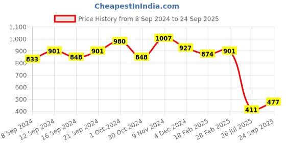 ajio.com ri-wah Women Printed Saree with Contrast Border ri-wah Price History Graph from 8 Sep 2024 to 24 Sep 2025